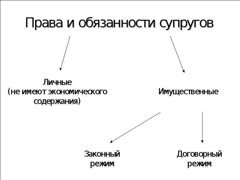 Личные и имущественные права супругов презентация