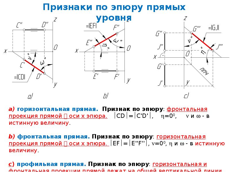 Установите соответствие между видом прямых и их изображением профильная прямая уровня