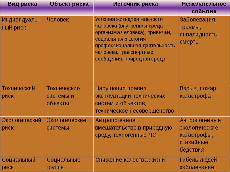 Укажите причину по которой эти сообщения нежелательные. Виды опасности риски. Опасность виды опасности. Риски примеры БЖД. Опасности угрозы риски примеры.