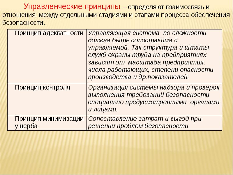 Управленческим принципом безопасности является. Управленческие принципы обеспечения безопасности. Управленческие принципы БЖД. Организационные принципы обеспечения безопасности. Принципы обеспечения военной безопасности.