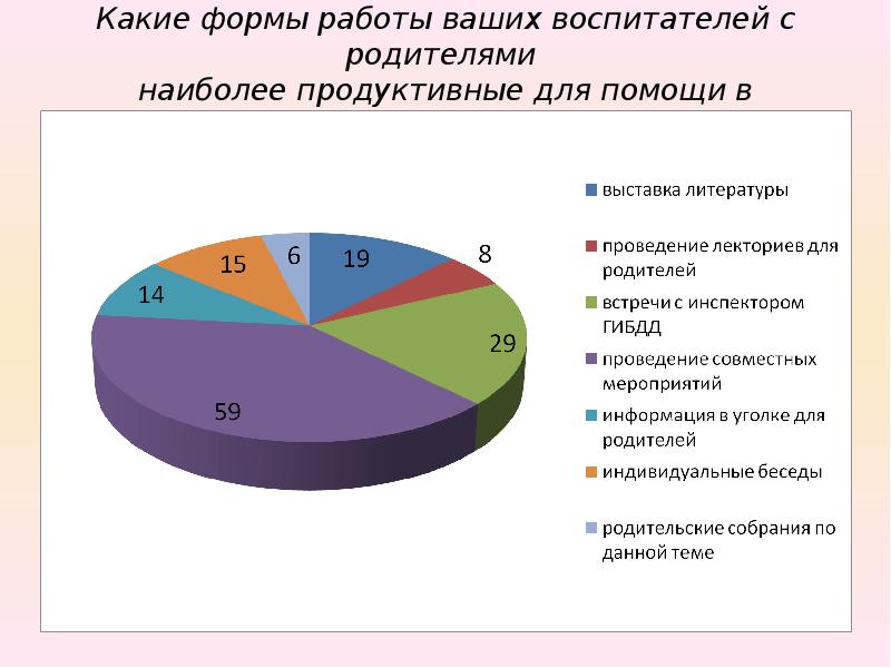 Наиболее продуктивными