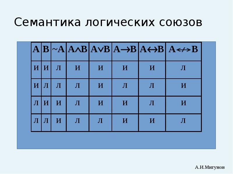 Логические союзы. Семантика логических союзов. Виды логических союзов. Логические Союзы в логике. Табличная семантика основных логических союзов..