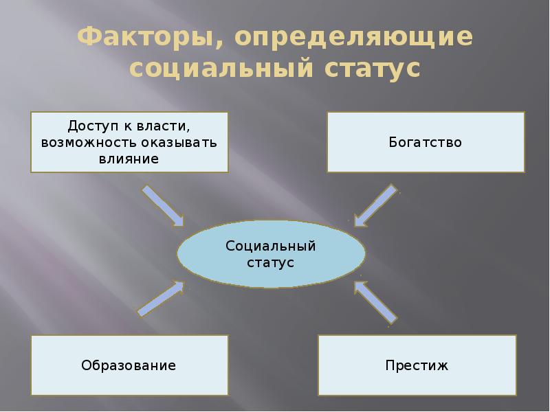 Презентация на тему социальные статусы и роли 8 класс боголюбов