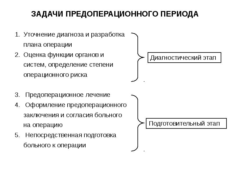 Периода операция. Предоперационный период, задачи предоперационного периода.. Предоперационный период и послеоперационный период в хирургии. Стационарная хирургия предоперационный период. Предоперационная подготовка диагностический этап.