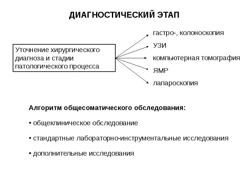 Предоперационный период и послеоперационный период презентация