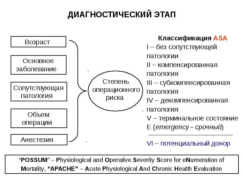 Диагностический этап. Диагностический этап операции. Диагностический этап предоперационного периода. Классификация Asa. Подготовка к операции диагностический этап.