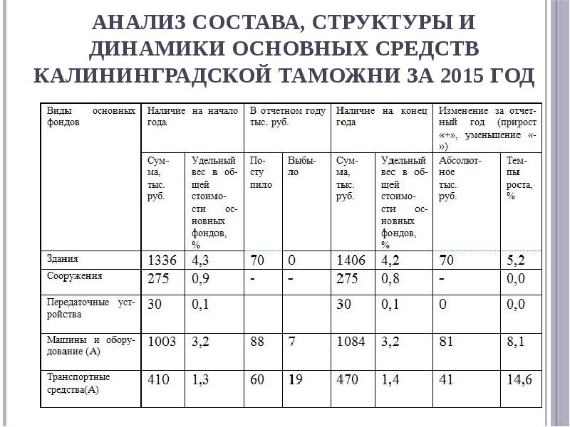 Анализ основных средств. Таблица 1 анализ динамики и структуры основных средств. Анализ структуры и динамики основных средств ОС предусматривает. Анализ состава и структуры основных средств таблица. Анализ структуры основных фондов и ее динамики задачи.