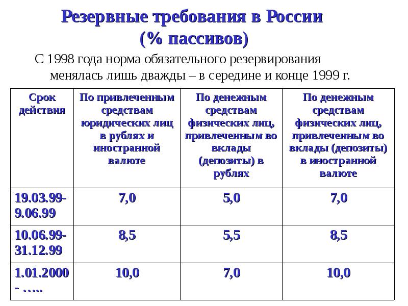 Минимальный резерв