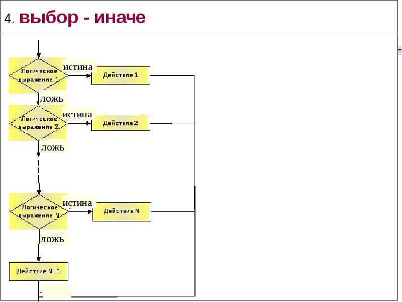 Действие ч. Схема выбор иначе. Выбор иначе. Конструкция выбор иначе. Выбор иначе блок.