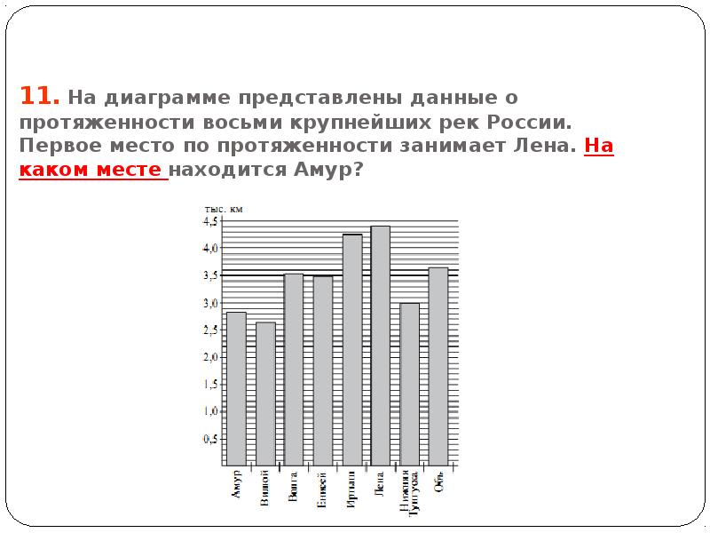 Диаграмма длина крупнейших рек. Диаграмма 11%. На диаграмме приведены данные о протяженности 8 крупнейших рек России. На диаграмме представлена информация о покупках.