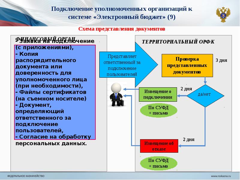 Представить проверить. Заявка на подключение пользователя к системе электронный бюджет. Участники казначейства. Заявка на подключение пользователейк системы «электронный бюджет». Заявка на открытие полномочий в электронном бюджете.