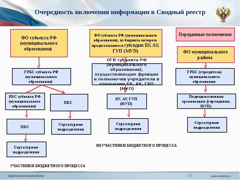 Проект гкс казначейство что это