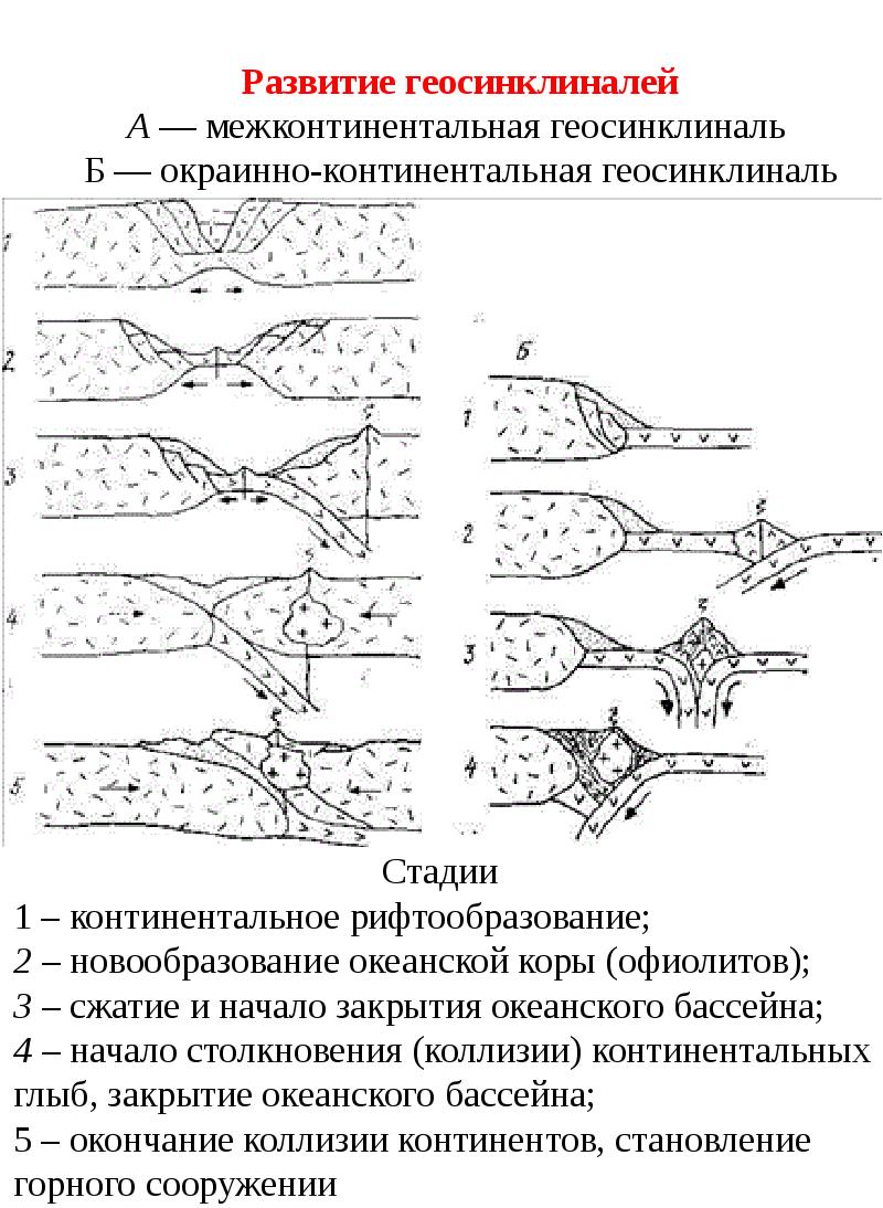 Геосинклиналь. Геосинклинали этапы и стадии развития. Стадии развития геосинклиналей схема. Геосинклиналь - Геологическая структура. Миогеосинклиналь и эвгеосинклиналь.