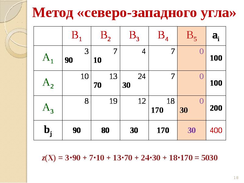 План перевозок по методу северо западного угла в транспортной таблице имеет вид