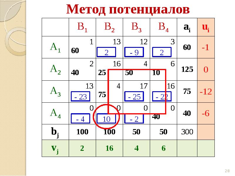 Транспортная задача. Транспортная задача слайды. Транспортная задача по математике 9 класс.