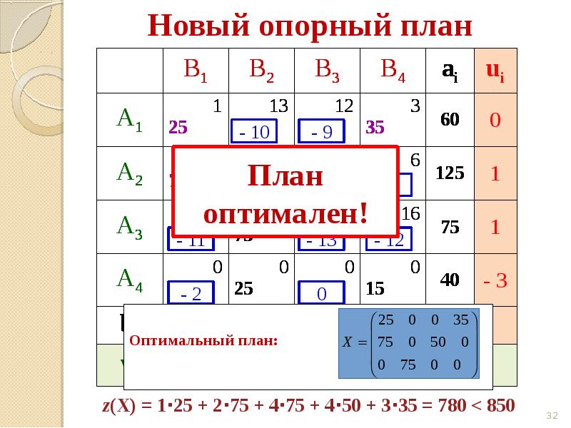 Отправной план и оптимальный план