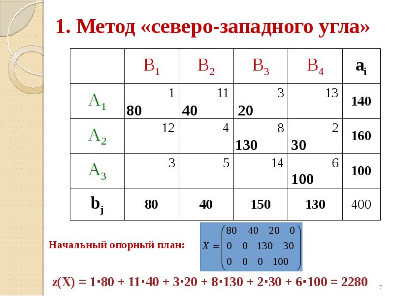 План перевозок по методу северо западного угла в транспортной таблице имеет вид