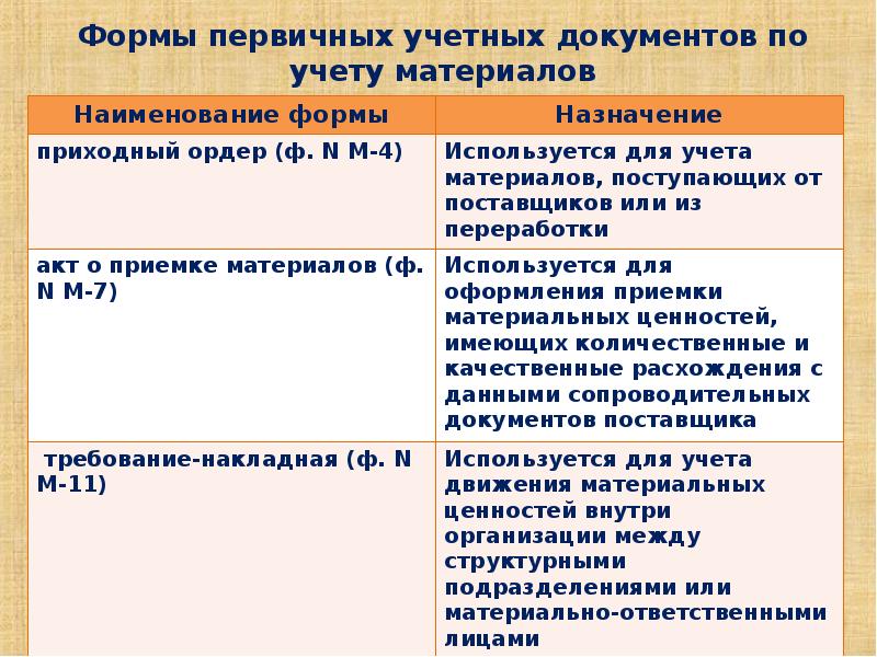 Формы первичных документов. Первичные документы по учету МПЗ. Первичные учетные документы по учету производственных запасов.. Виды первичной бухгалтерской документации. Первичные документы по учету движения МПЗ.