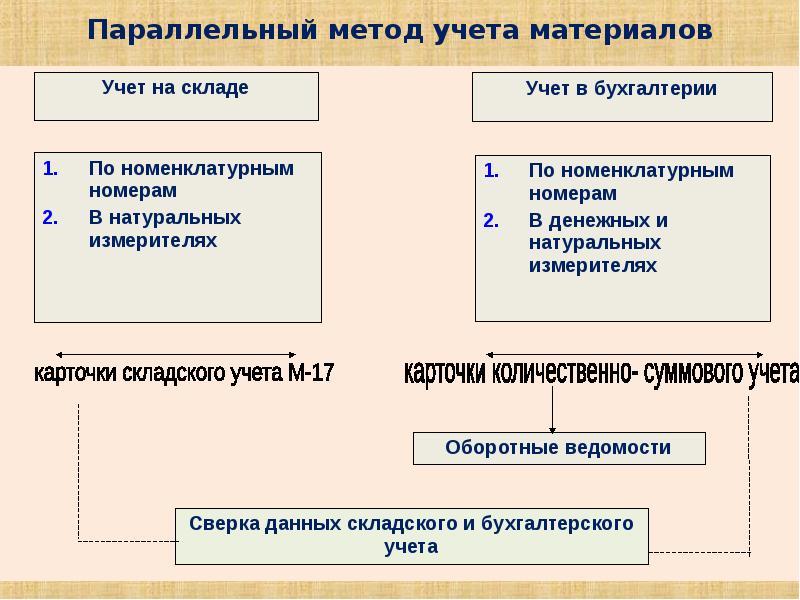 Учет материалов презентация