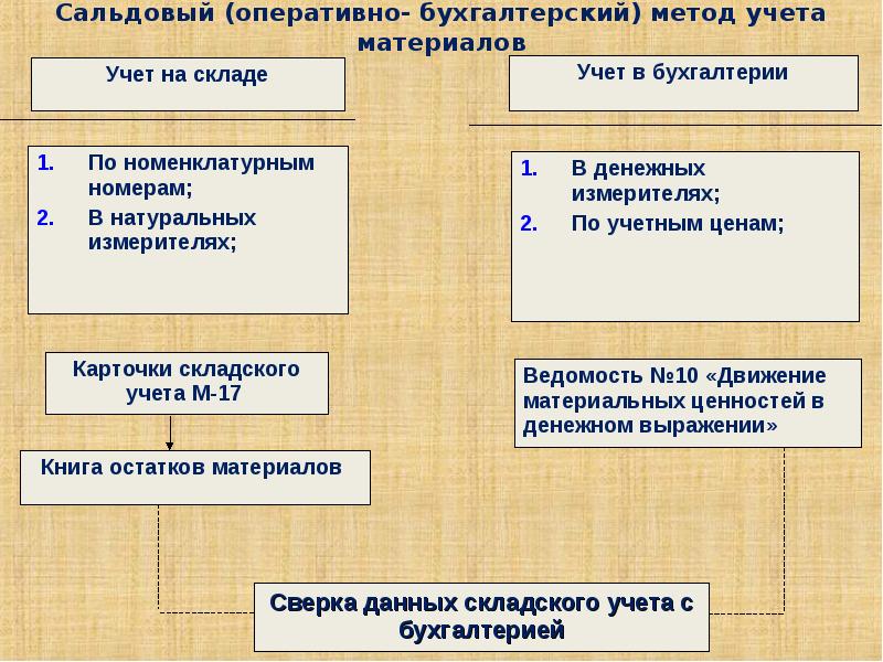 Изменения учета материалов