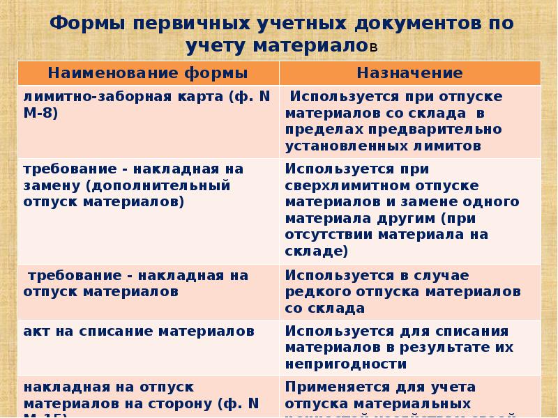 Формы первичных документов. Формы первичных учетных документов. Первичные учетные документы по учету материалов. Формы первых учётных документов. Первичная бухгалтерская документация по учету материалов.