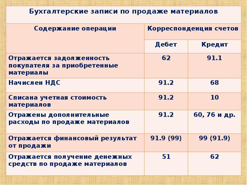 Потери счет. Проводки материально производственных запасов бухгалтерские. Материально-производственные запасы проводки. Проводки по учету МПЗ. Типовые проводки по учету МПЗ.