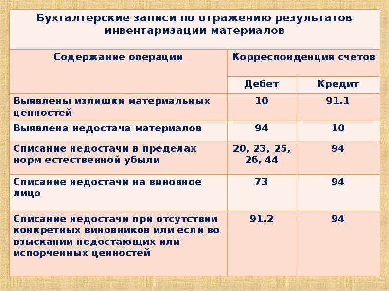 Недостача материальных ценностей отражается на счетах. Инвентаризация материально-производственных запасов проводки. Порядок инвентаризации материально-производственных запасов. Отражение результатов инвентаризации в бухгалтерском учете. Учет МПЗ В бухгалтерском учете проводки.