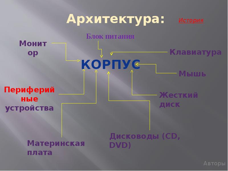 Архитектура компьютера презентация по информатике