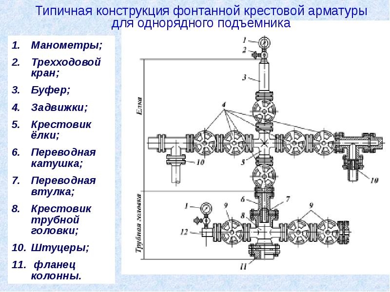 Схема фонтанной скважины