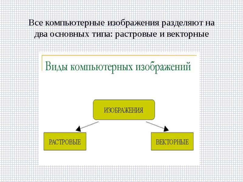 Все компьютерные изображения разделяют на два типа растровые и векторные