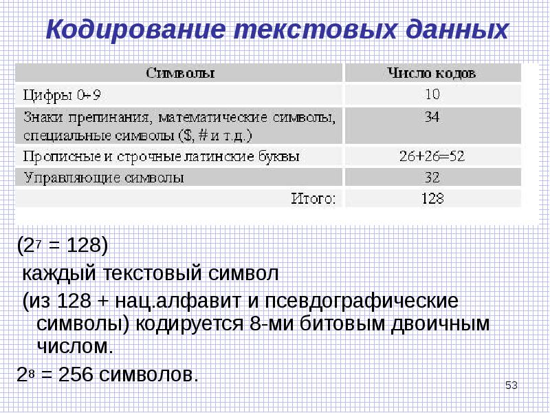 Тип числа 256. Псевдографические символы. Текстовые данные.