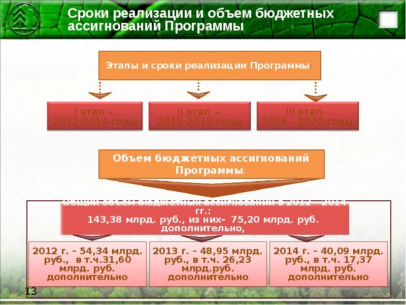 Перспективы развития лесного. Основные направления развития лесного хозяйства. История лесного хозяйства России. Основные периоды развития лесного законодательства. Писокразрешонных препаратов для лесного хозяйства в РФ.