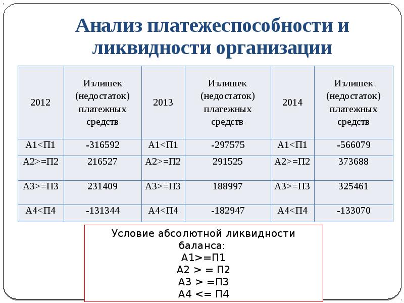 Презентация анализ ликвидности баланса