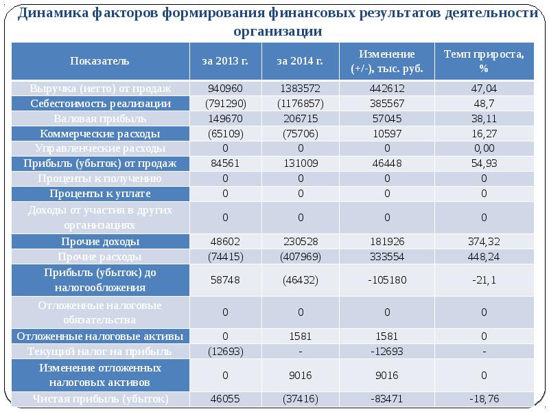 Динамика финансовых результатов организации