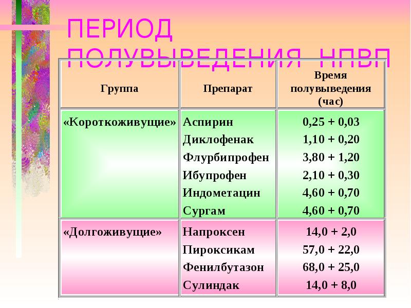 Пять периодов. Период полувыведения лекарства это. Период полувыведения полужизни лекарственных веществ. Период полувыведения лекарства т1/2. Что такое период полувыведения лекарственного препарата.