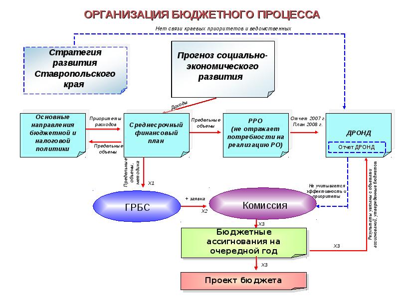 Схема взаимодействия участников бюджетного процесса