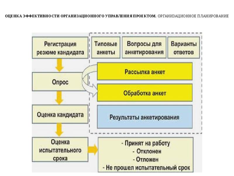 Эффективность управления проектами