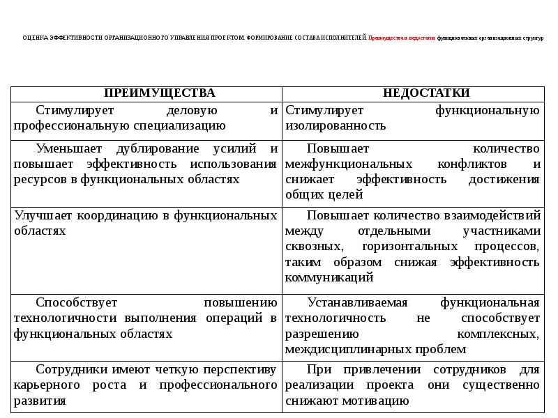 Оценка эффективности организационных изменений. Оценка эффективности оргструктуры.