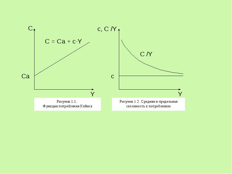Потребительский спрос по кейнсу. График потребления Кейнса. Функция потребления Кейнса. Функция потребления рисунок. График склонности к потреблению.
