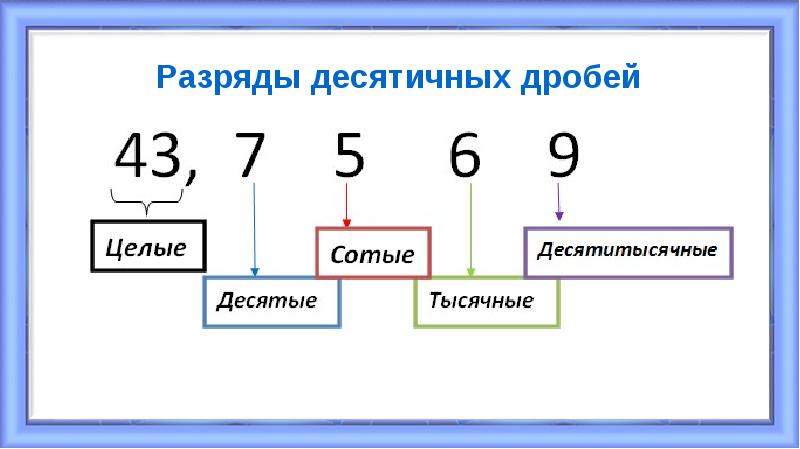 Разряды десятичных дробей Разряды десятичных дробей