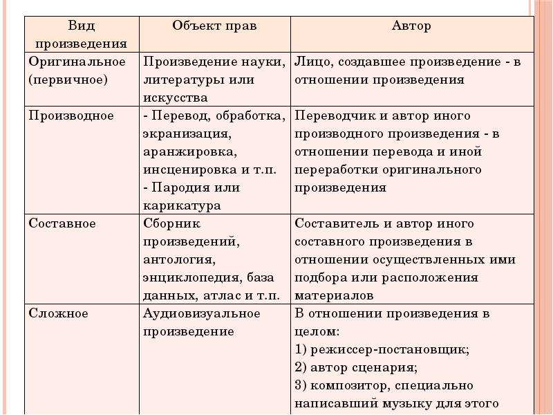 Оригинальное произведение это. Производные и составные произведения. Виды объектов права. Права автора произведения. Виды законов предмет право.