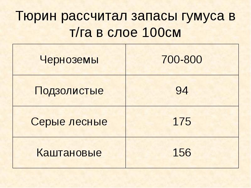 Т га. Запасы гумуса в почве. Запас гумуса в слое почвы 0-100 см равный 680 т/га. Запасы гумуса в слое 0 – 100 см, т/га. Рассчитать запасы гумуса.