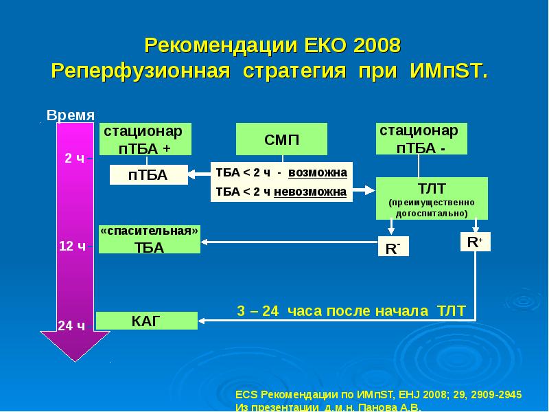 Окс клинические рекомендации 2024. Приложение б1. Выбор реперфузии у пациента с ИМПST. Стратегия реперфузионной терапии при им. AGC тактика лечения. ТЛТ У больных с имп St.