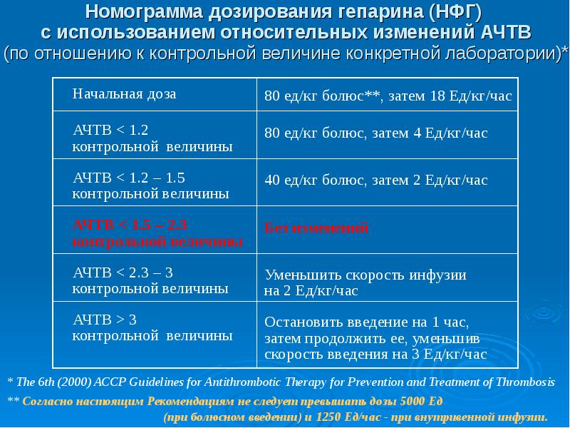 Правила введения гепарина