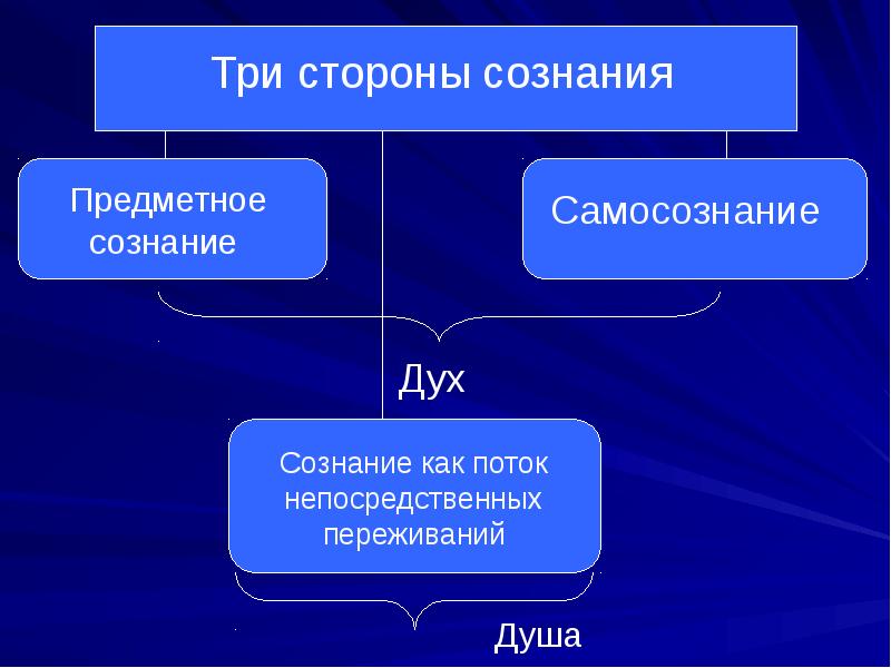 Сознание и бессознательное в философии презентация