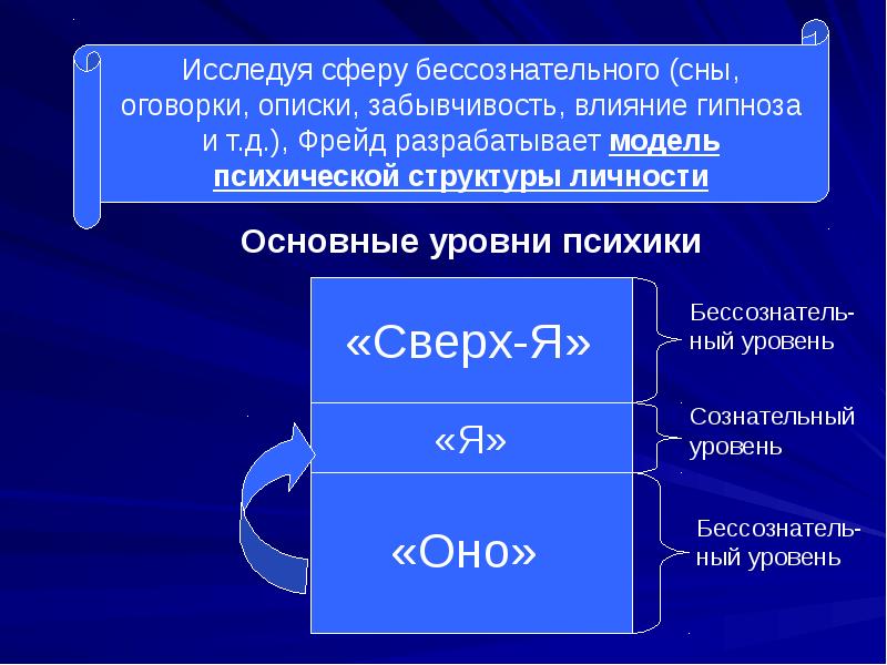 Сознание и бессознательное презентация