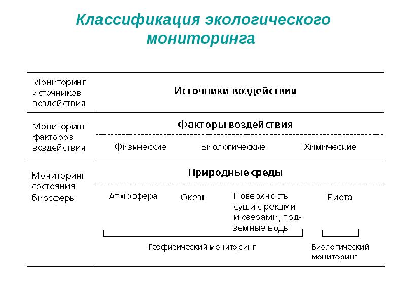 Виды мониторинга окружающей среды