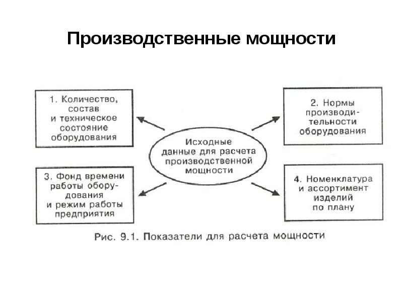 Презентация производственная мощность и производственная программа предприятия