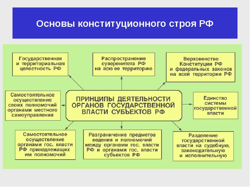 Схема основные принципы конституционного строя российской федерации