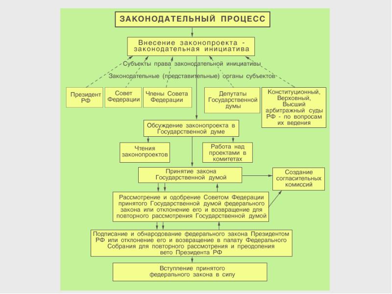 Основы конституционного строя рф план